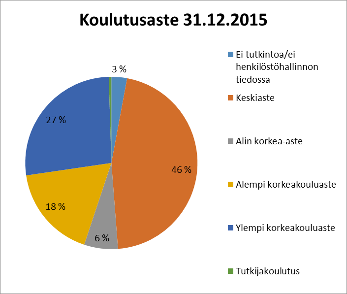 Alla olevassa kaaviossa on esitetty Vesilahden kunnan henkilöstön koulutusrakenne. Kaavio 3. Henkilöstön koulutusaste 31.12.