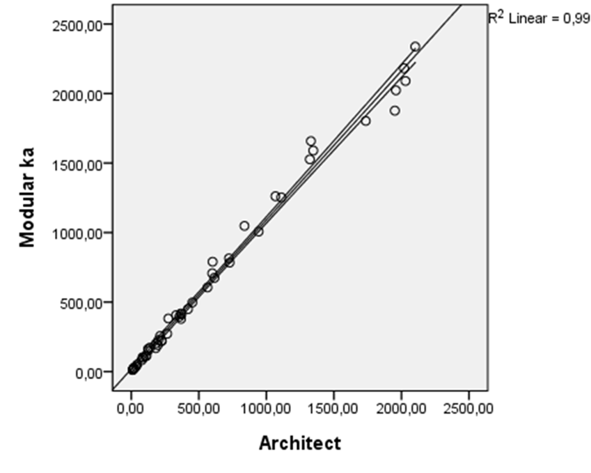 31 Kuvio 18. Lineaarinen regressioanalyysi Abbott ARCHITECT (vertailumenetelmä) vs Modular ka (Modular keskiarvo). 95 % Confidence Interval.