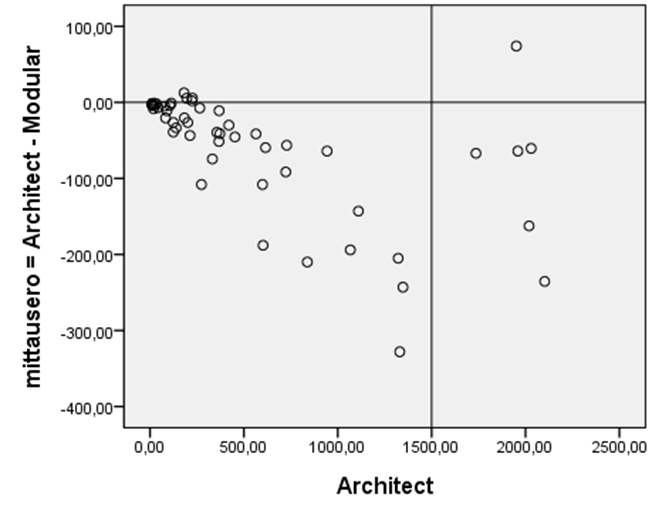34 Kuvio 21. Modular -analysaattorin tulosten poikkeavuus verrattuna Abbott ARCHITECT - analysaattoriin.