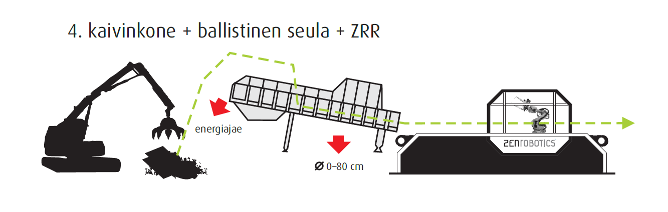 TUOTANTOLINJAN KEHITTYMINEN ROBOTIIKAN AVULLA Ennen pilottiprojektia 20 % hyödynnettiin (puu, metalli, energiajae) 80 % jatkokäsittelyyn Pilottiprojektin alkuvaihe 10 Sept.