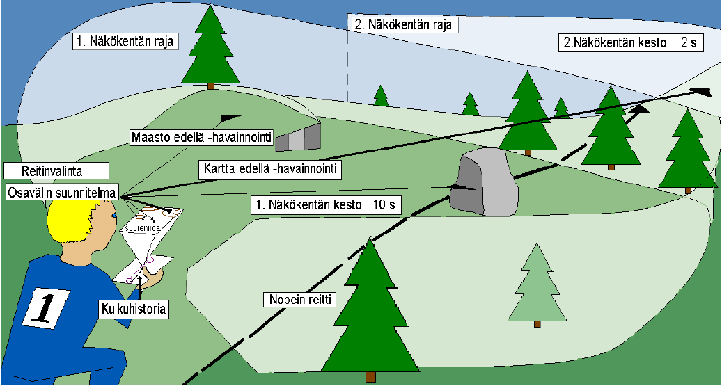 Näkökentän kesto