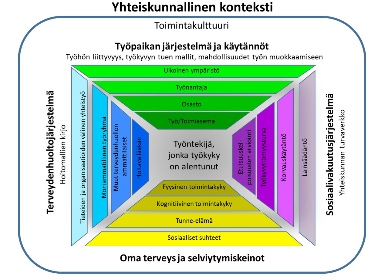 Työkyvyttömyyden näyttämö Loisel et al.