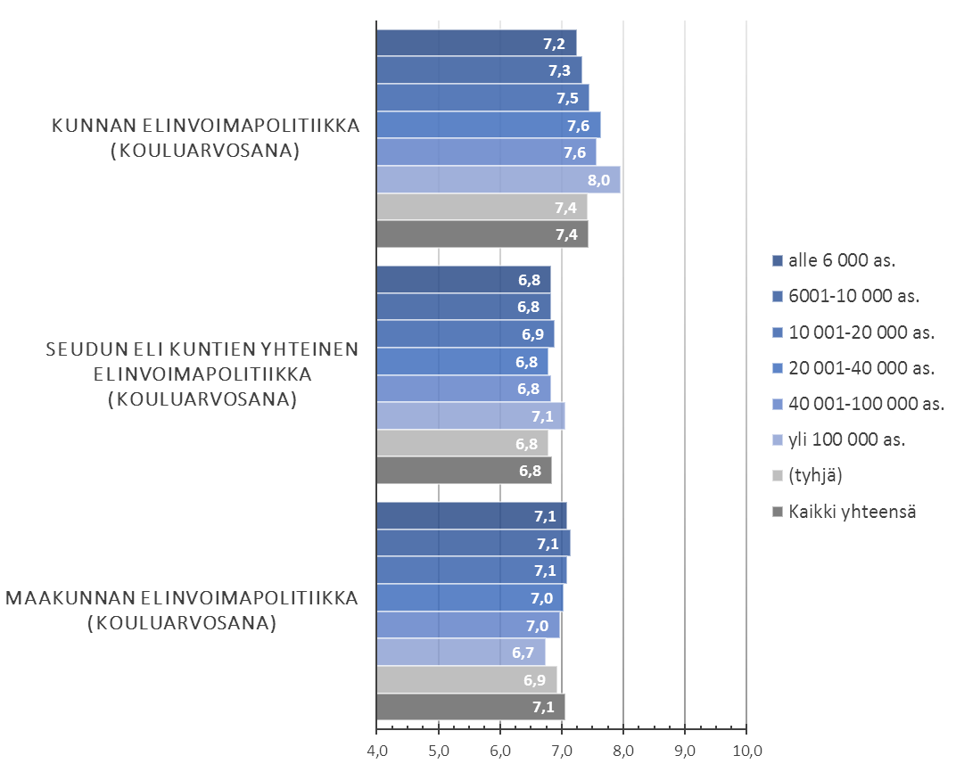 Minkä kouluarvosanan antaisit oman alueesi