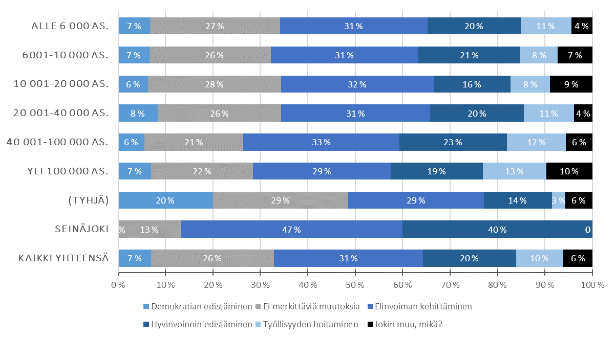 Millä osa-alueella kunnassasi tapahtuu kaikkein merkittävin muutos