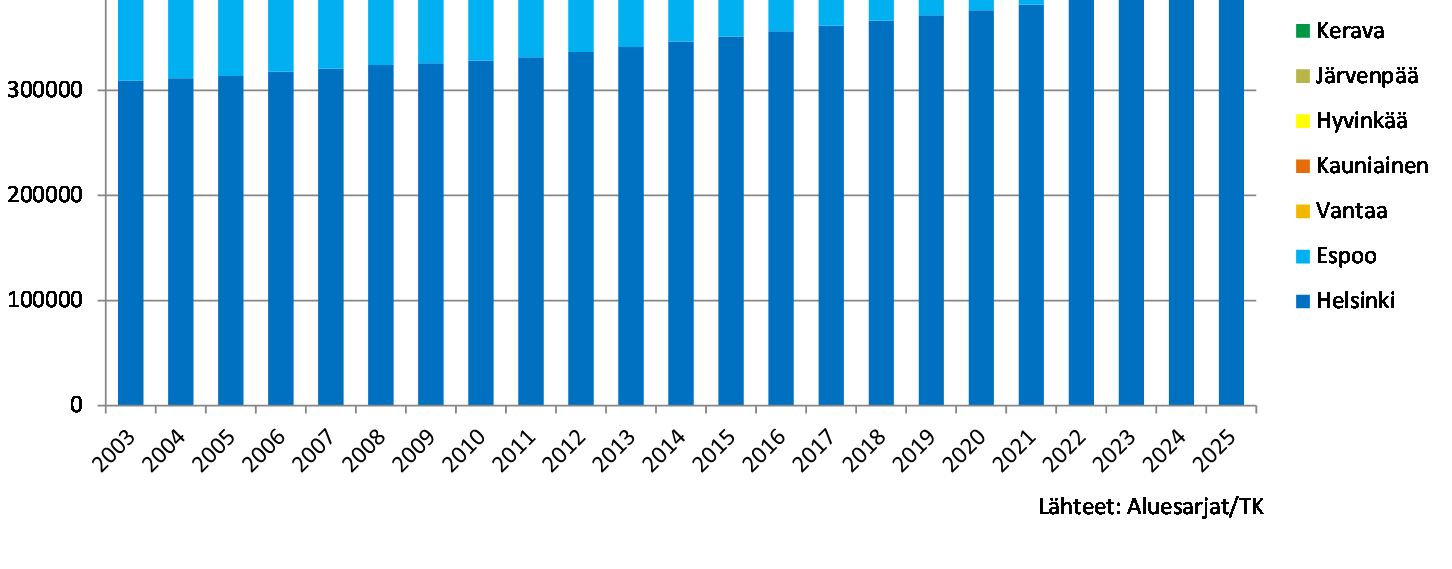 Asuntoja seudulla vuonna 2025 noin 850 000 Asuntokanta Helsingin seudulla vuosina