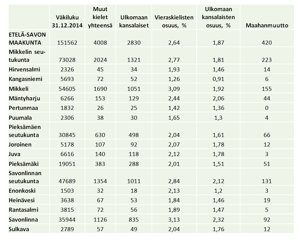 5 Etelä-Savon ulkomaalaistaustainen väestö 2014: muut kielet kuin suomi tai ruotsi, ulkomaan kansalaiset, maahanmuutto (Tilastokeskus) Ulkomaan kansalaisia Etelä-Savossa on jo nyt 2 830.