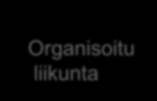 Väestön liikkuminen Organisoitu liikunta