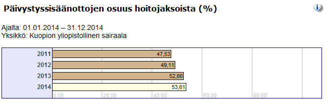 Hoitojaksot Hoitojaksojen määrä pieneni kaikissa yksiköissä lukuun ottamatta kirurgiaa, lasten ja nuorten palveluyksikköä ja