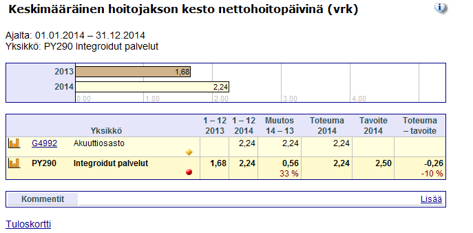 Hoitojakson kesto / Integroidut palvelut Akuuttiosaston keskimääräinen hoitojakson