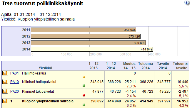 Avohoito lisääntyi tuottavuusohjelman mukaisesti.