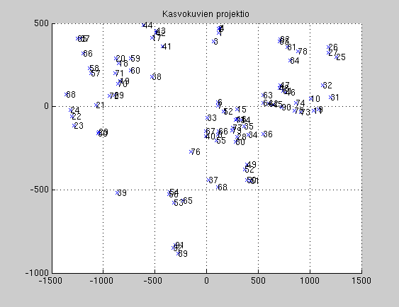Liite: Kuvia esitykseen, luku 4 32 / 35 Kasvokuvien projektio 2D-tasolle Kuva : T2-harjoituksen esimerkki: (a) 92 alkuperäistä