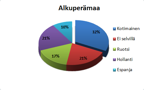 36 määrän vuoksi. Homeita esiintyi vain yhdessä salaattinäytteessä merkittävän paljon verrattuna muiden näytteiden homemäärään.