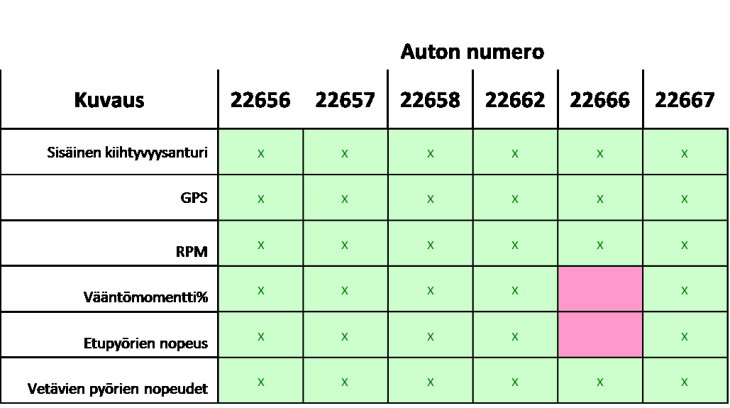 Erot autojen