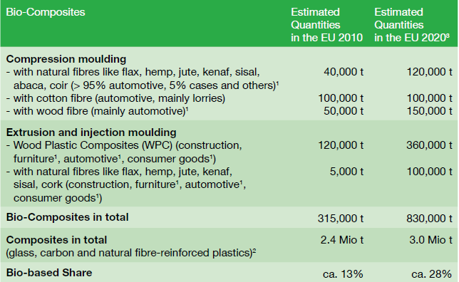 6 tuotteisiin. Tällä hetkellä luonnonkuitukomposiitit edustavat noin 13 % koko komposiittialasta EU:ssa.