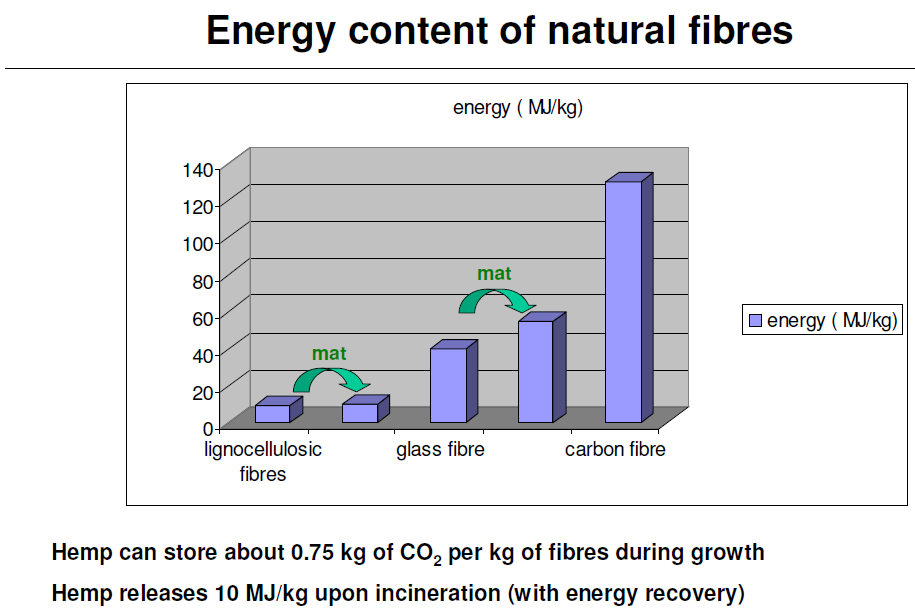 3 1 MJ 0,28 kwh Kuva 3. Eri kuitujen energiasisältö. Essentials of Natural Fibre Composites. Ignaas Verpoest. 2011 5 1.