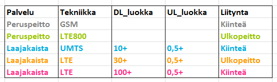 Peruspeitto GSM Kiinteä 2. Peruspeitto LTE800 Ulkopeitto 3. Laajakaista UMTS 10+/0,5+ Kiinteä 4. Laajakaista LTE 30+/0,5+ Ulkopeitto 5.