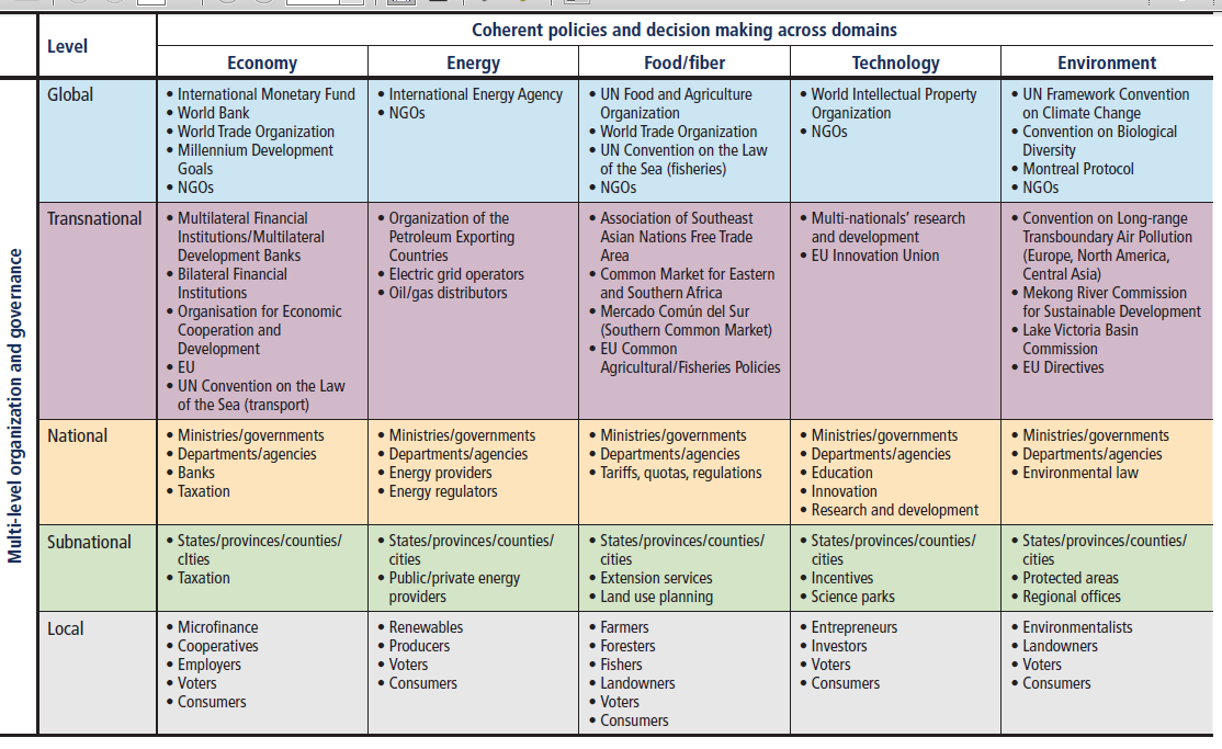 Dimensions of the institutions and actors involved in climate