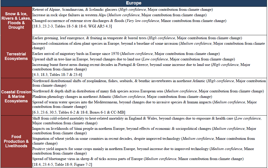 Observed impacts attributed to climate change in Europe