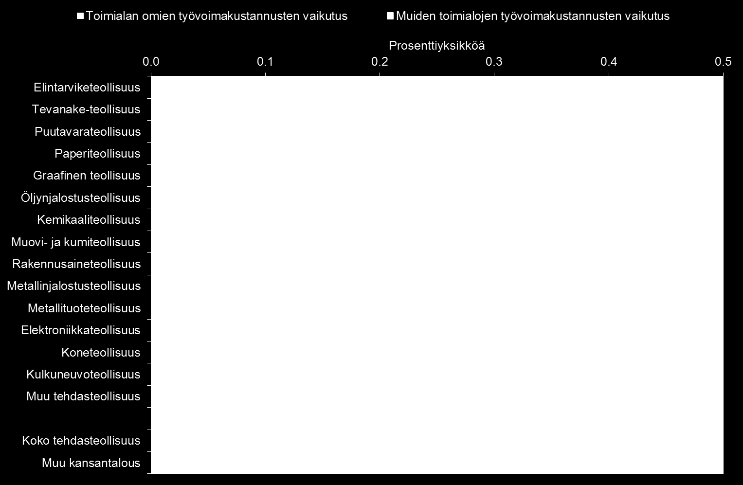 Palkkojen yhden prosentin yleiskorotuksen