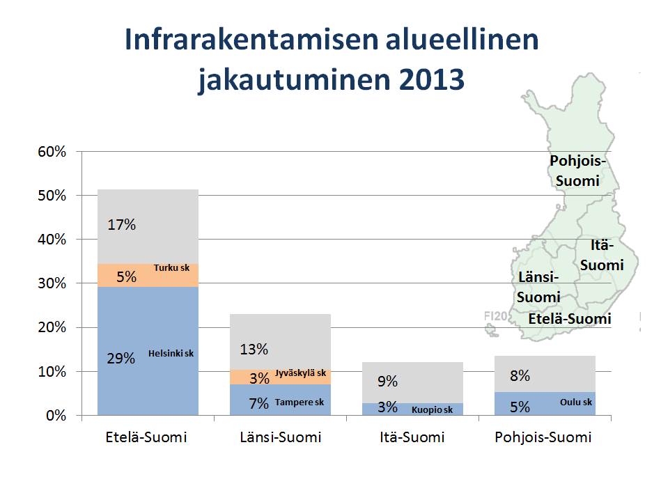 Infrarakentamisen jakaantuminen eri sektoreille (Vainio, T & Nippala, E