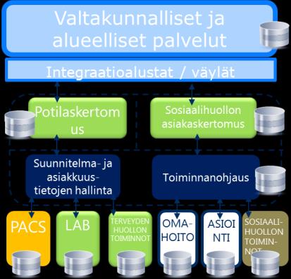 a.yksi kattava kokonaisjärjestelmä b. App store (best-of-breed) c1. Pääjärjestelmät ja osajärjestelmät c2.