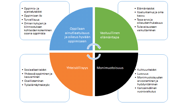 2 Lukiokoulutuksen tehtävä ja arvoperusta Sivu 4 2.2 Arvoperusta 18.