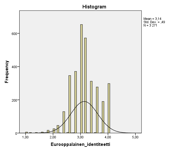 eurooppalaista identiteettiä ja arvo 4,00 kuvaa vahvaa eurooppalaista identiteettiä. Summamuuttujan keskiarvo on 3,14 ja keskihajonta 0,49. Jakauma on esitetty kuviossa 2.