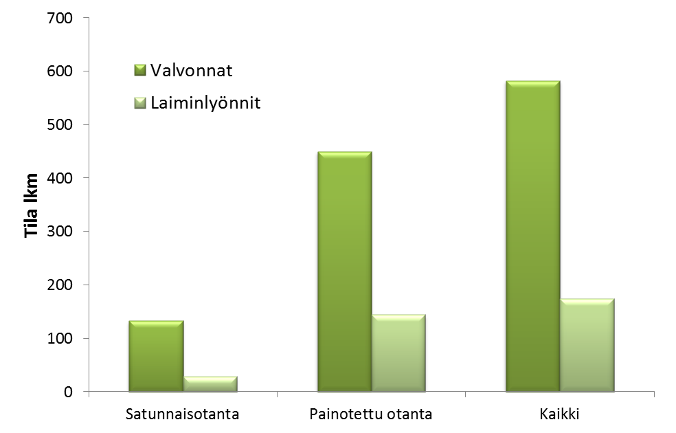 Otantavalvonta: valvontojen ja