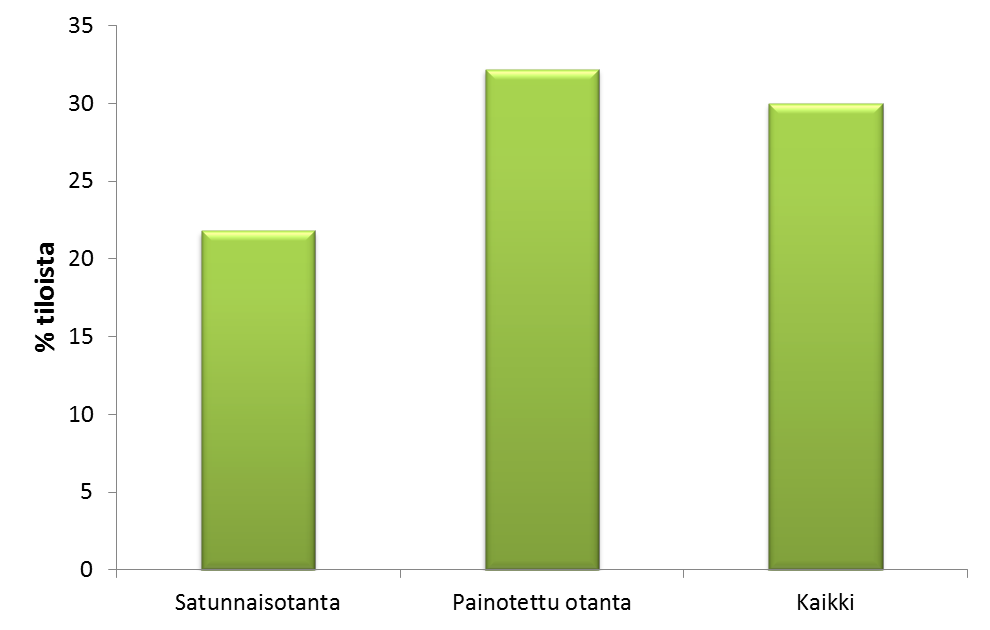 Otantavalvonta: