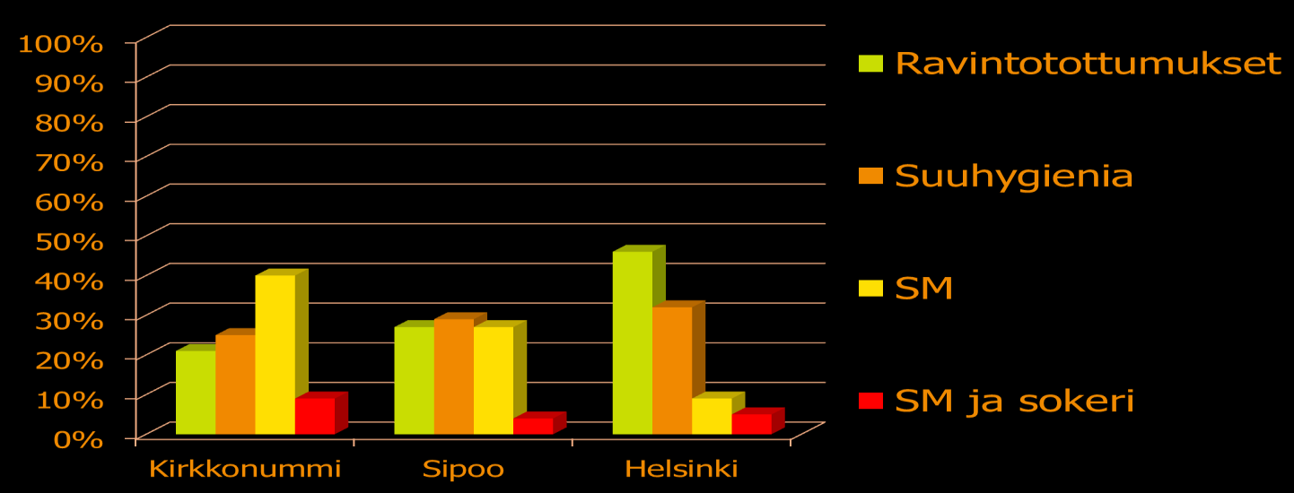 25 Kuvio 6. Mikä on mielestäni hampaiden reikiintymisen ensisijainen syy?