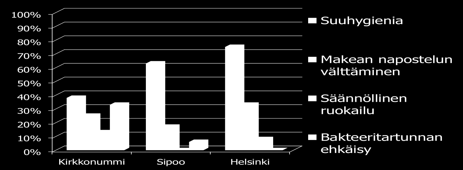 26 (25 %), terveellinen ruokavalio (25 %) ja kolmantena hampaiden pesu (8 %). Näiden tulosten pohjalta haasteeksi nousi bakteeritartunnan ennaltaehkäisy ja säännöllinen ruokailu.