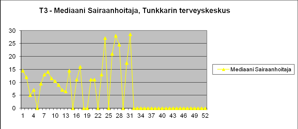 ollut lomalla tai sairaana. Todellisuudessa ainoatakaan T3 = 0 ei siis ole vielä saavutettu.