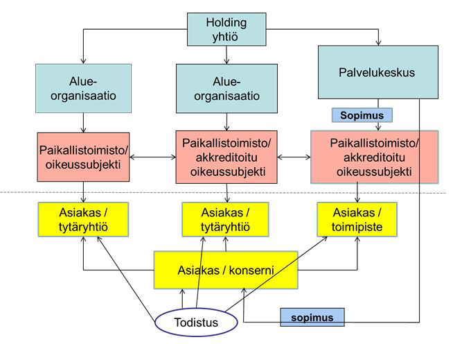 Liite 4 Kansainvälinen monitoimipisteorganisaatio sisäistä alihankintaa?