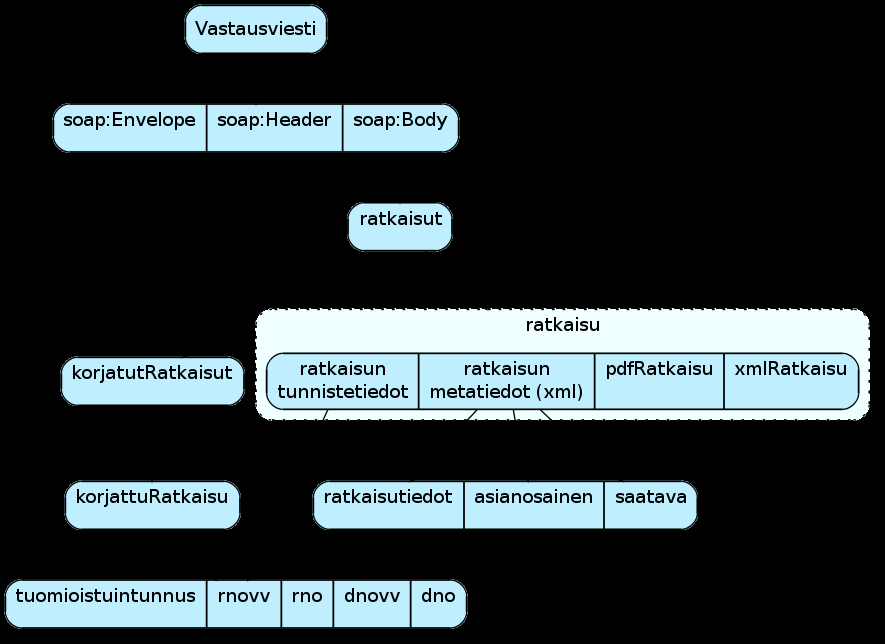 rakenne). Kuva 5.1 Tuomiorekisterin hakupalvelun rakenne. 4.