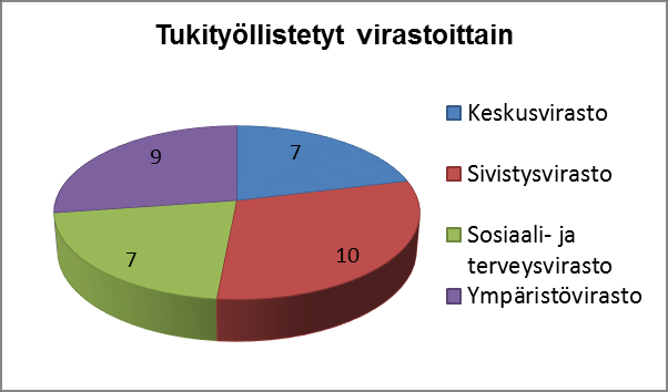 Työttömyyden rakenne lähikunnissa (% työttömien määrästä). Tilanne 31.12.15.