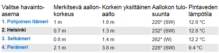 4. Helsingin poiju vs. Stadin Aapo http://ilmatieteenlaitos.fi/aallonkorkeus http://nodc.fmi.fi/wr/aapo/aapo.