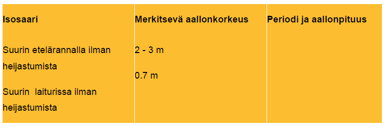 ISOSAAREN, KUIVASAAREN JA