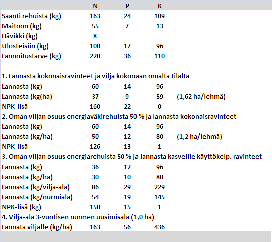 Lehmän rehuviljely Maitoa 9000 kg/vuosi