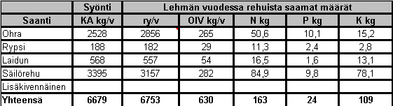 Lehmän vuotuinen energia- ja valkuaistarve sekä sen