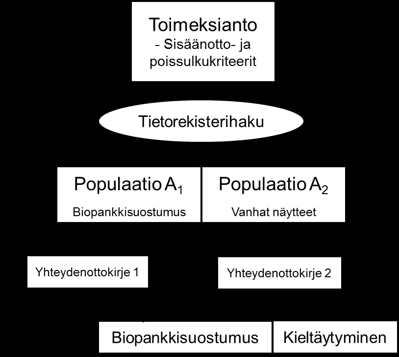 KUVIO 9. Toimintamalli 1, tietorekisterihaku toimeksiantajan määrittelemillä mukaanotto- ja poissulkukriteereillä. 7.