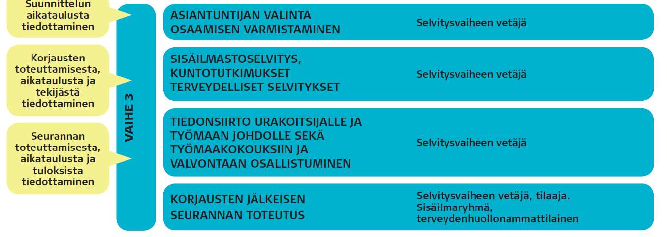 Selvitysvaihe 3 - korjaussuunnittelu,