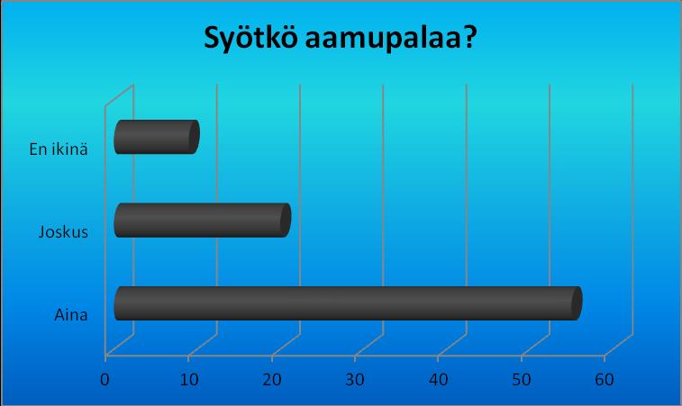 2.13. Syötkö aamupalaa Yli puolet syövät aamupalaa aina.