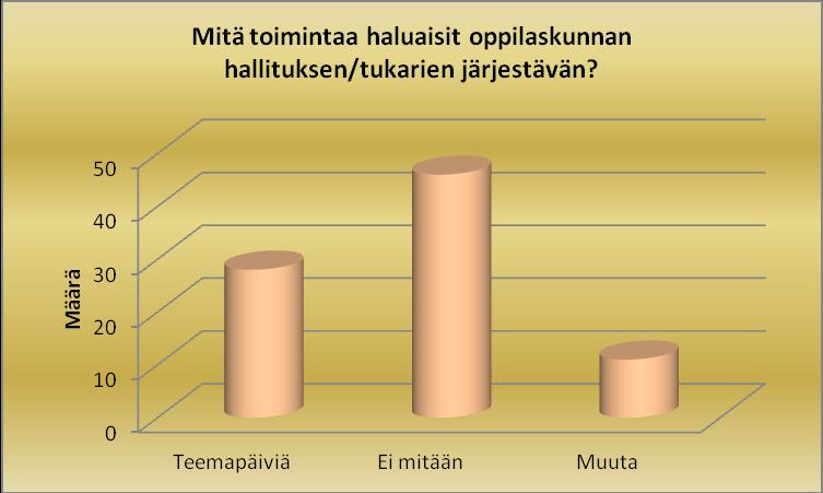 2.21. Mitä toimintaa haluaisit oppilaskunnan hallituksen/tukarien järjestävän Melkein puolet