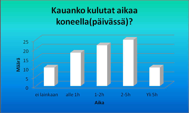 2.23. Käytkö oppilaskunnan kahviossa Oppilaskunnan kahviossa suurin osa käy satunnaisesti. Luulisin, että kaikki eivät aina muista ottaa rahaa mukaan ja sen takia ei pääse ostamaan mitään.