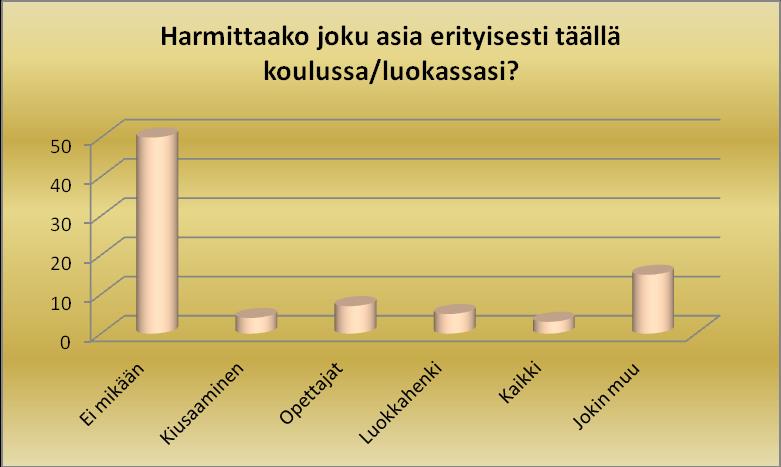 2.9. Oliko tänään mukava lähteä kouluun 61 % oppilaista oli sitä mieltä, että kouluun ei ollut mukava tulla. Ja 39 % oli sitä mieltä, että oli mukava tulla.