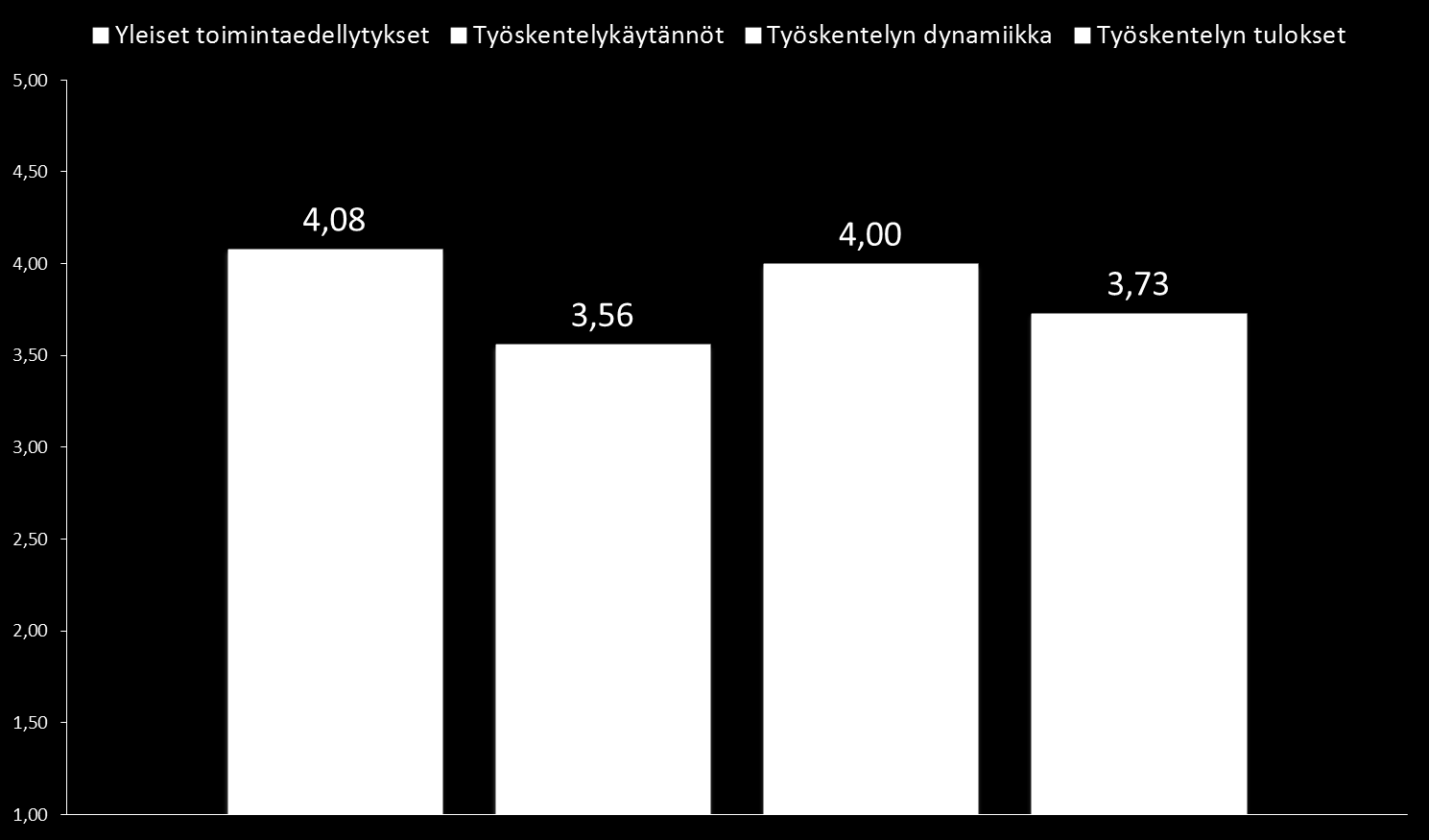 4(7) Yleiset toimintaedellytykset parhaiten hallussa Johtoryhmän työskentelykäytännöillä ja johtoryhmän työskentelyn tuloksilla on tutkimuksen mukaan erittäin vahva myönteinen vaikutus