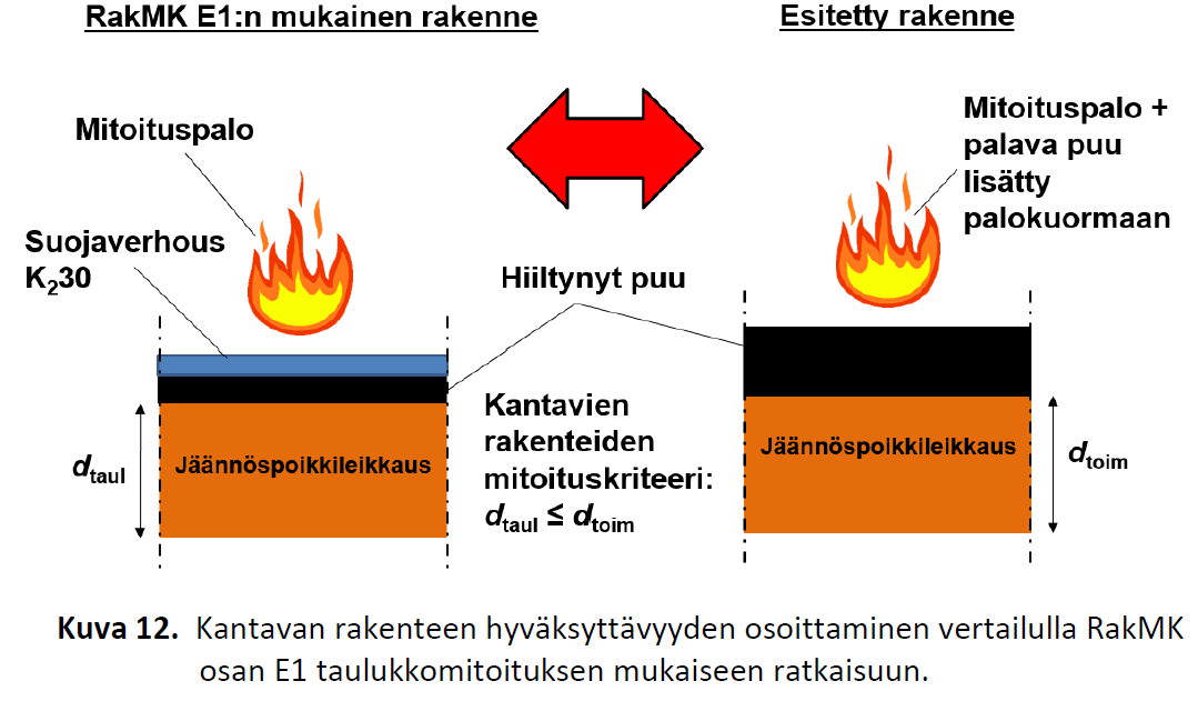 VERTAILU RakMK osan E1 taulukkomitoituksen mukaiseen ratkaisuun Esitettyä rakennetta verrataan RakMK E1:n