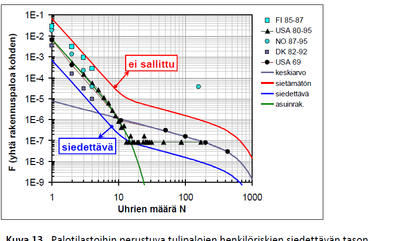 MUITA HYVÄKSYMISKRITEEREJÄ Palon ja savun kehittymisen ja leviämisen rajoittaminen Palon leviämisen rajoittaminen lähistöllä oleviin