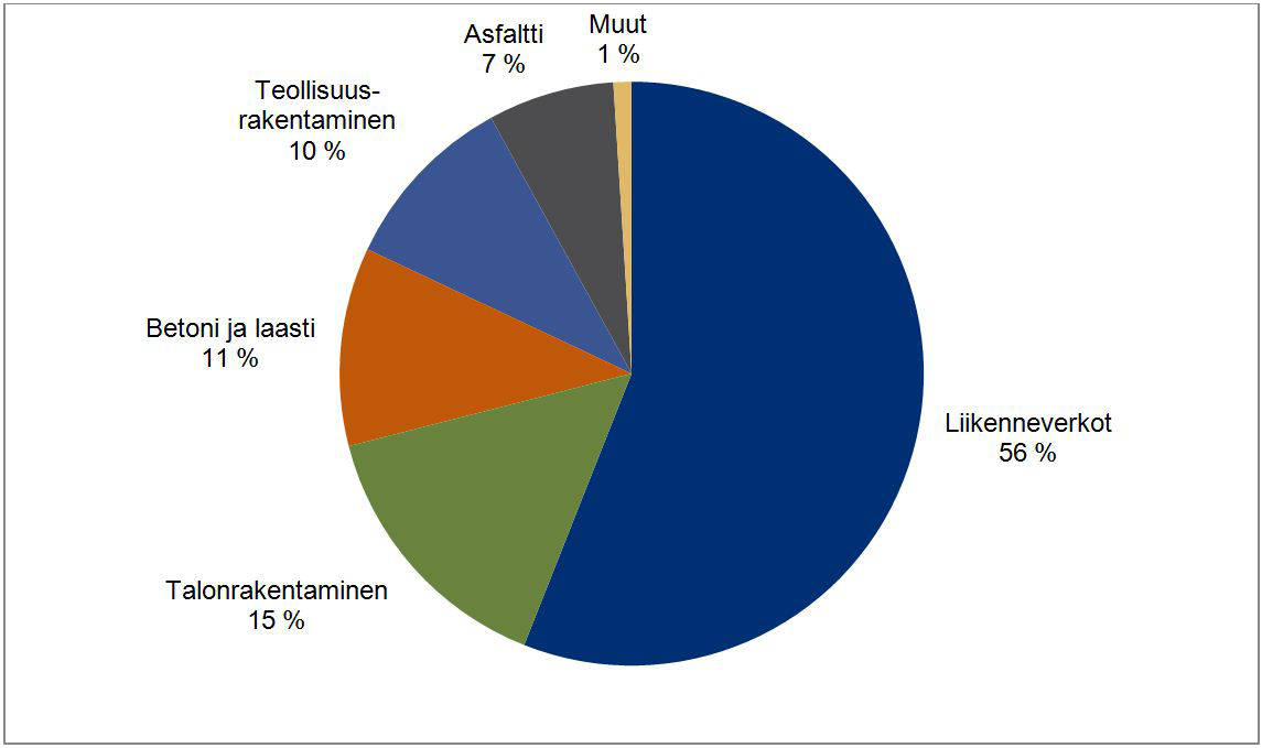 Kiviainesmateriaaleja tarvitaan erityisesti teiden ja katujen rakentamisessa ja kunnossapidossa, asfaltin ja betonituotteiden valmistuksessa sekä talonrakennuksessa.
