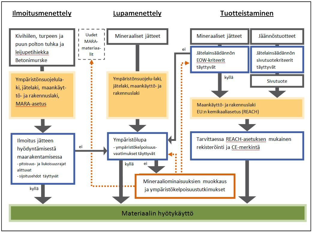 röintimenettelyn piiriin Valtioneuvoston asetuksella asfalttiasemien ympäristönsuojeluvaatimuksista (849/2012).
